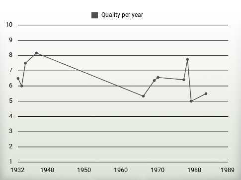 Quality per year