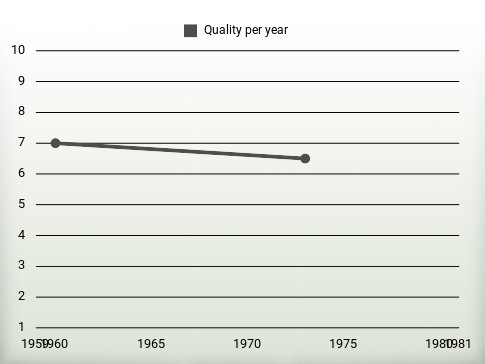 Quality per year