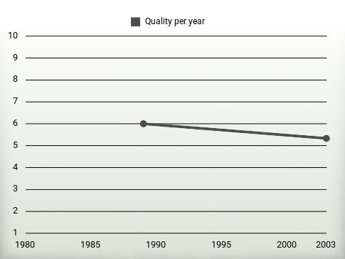 Quality per year