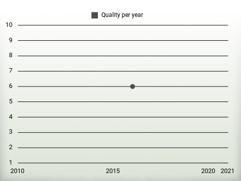 Quality per year