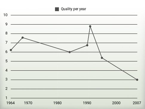 Quality per year