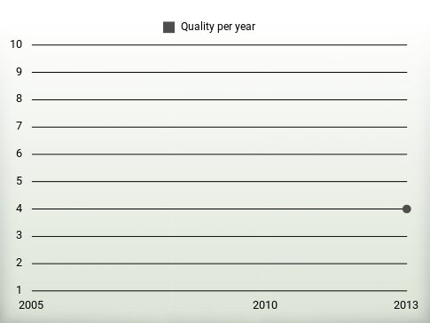 Quality per year