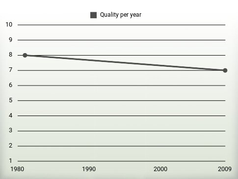 Quality per year