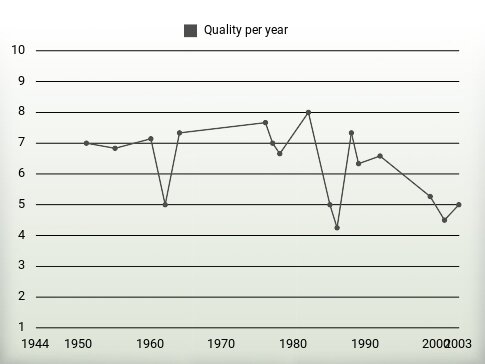 Quality per year