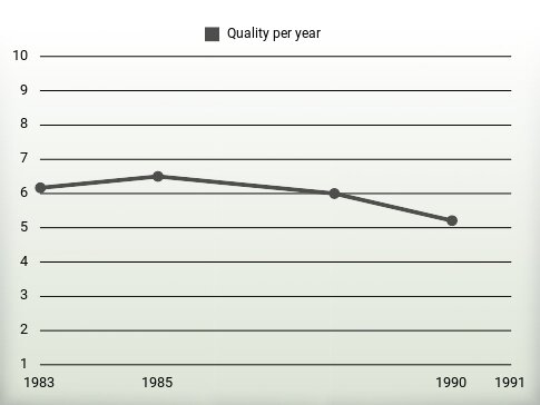 Quality per year