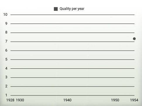 Quality per year