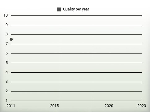 Quality per year