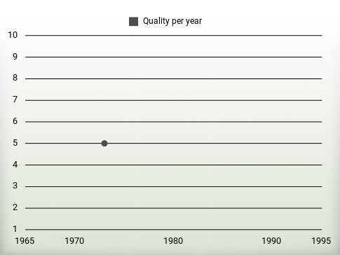 Quality per year