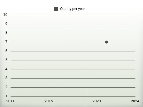 Quality per year