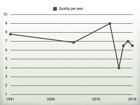 Quality per year