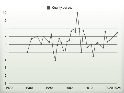 Quality per year