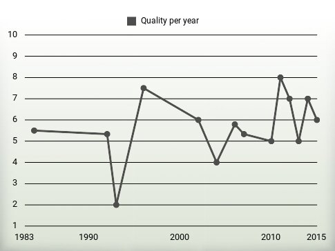 Quality per year