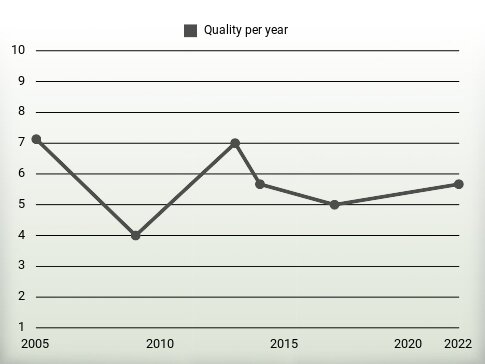 Quality per year