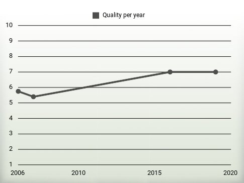 Quality per year