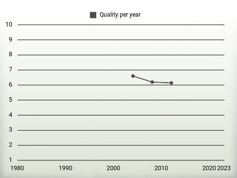 Quality per year