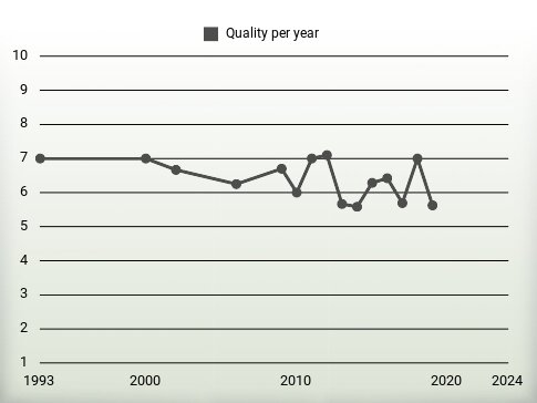 Quality per year