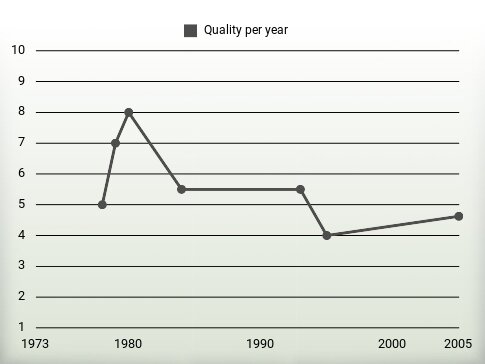 Quality per year