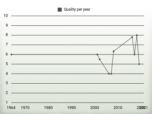 Quality per year