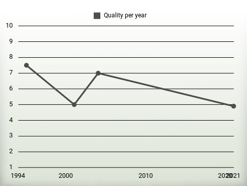 Quality per year