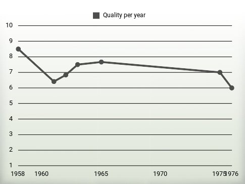 Quality per year