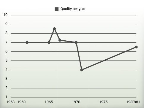 Quality per year