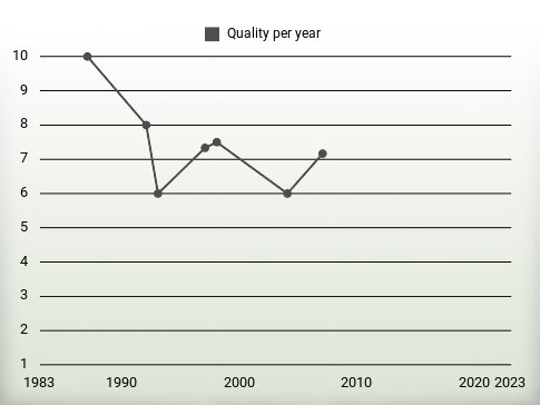 Quality per year