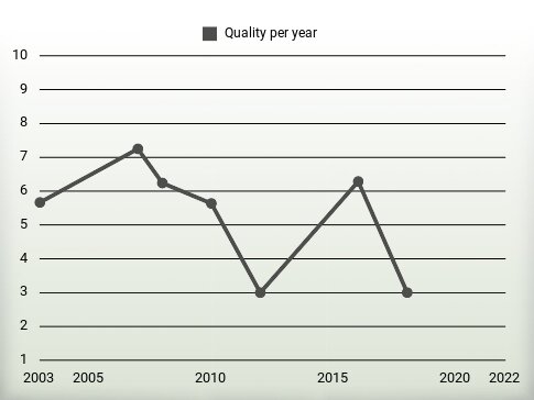 Quality per year