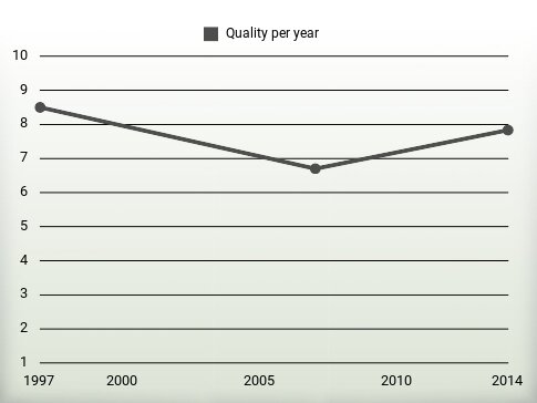 Quality per year