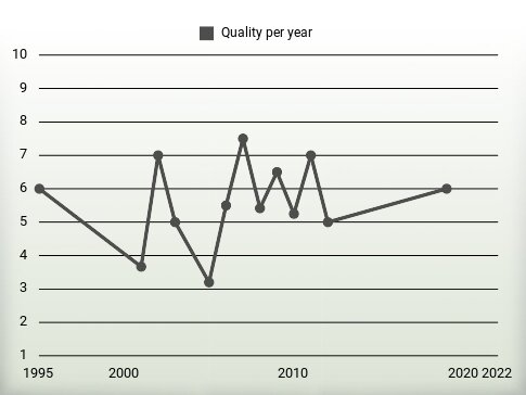 Quality per year