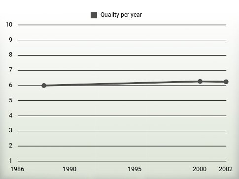 Quality per year