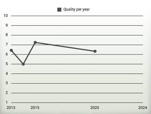 Quality per year