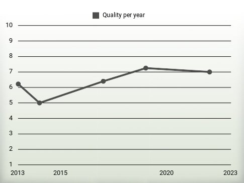 Quality per year