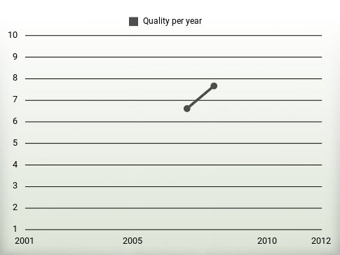 Quality per year