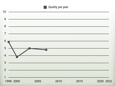 Quality per year