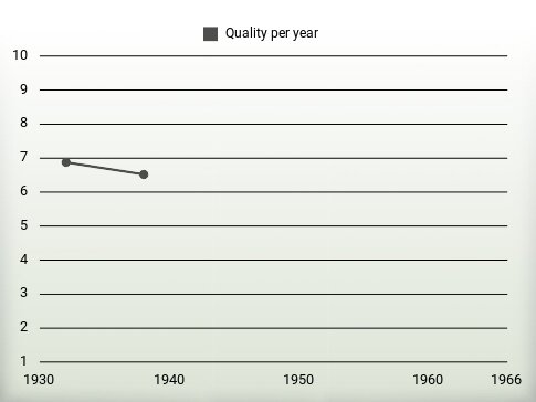 Quality per year