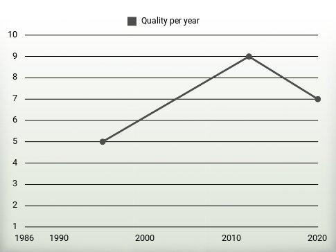 Quality per year