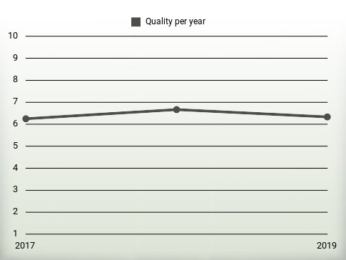 Quality per year