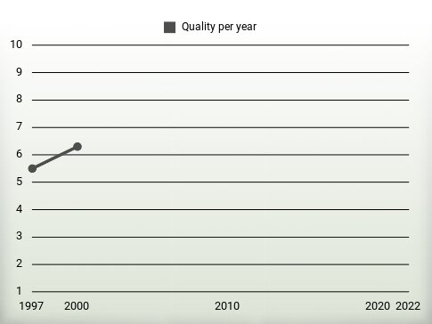 Quality per year