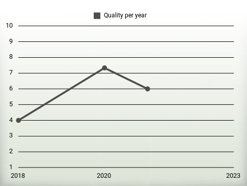 Quality per year