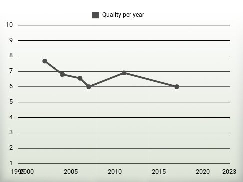 Quality per year