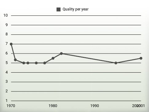 Quality per year