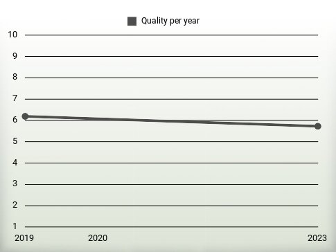 Quality per year