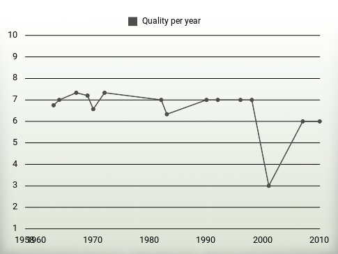 Quality per year