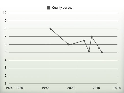 Quality per year