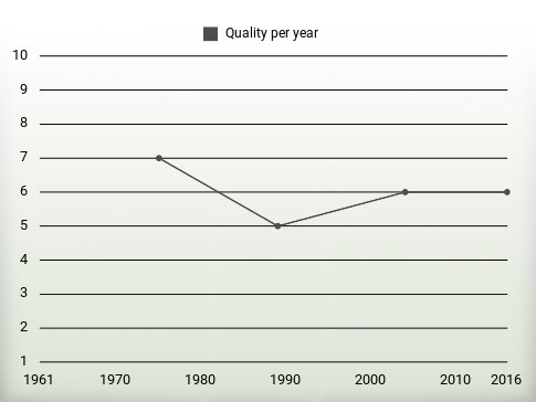 Quality per year