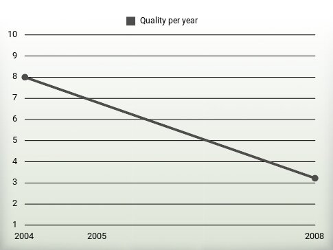 Quality per year