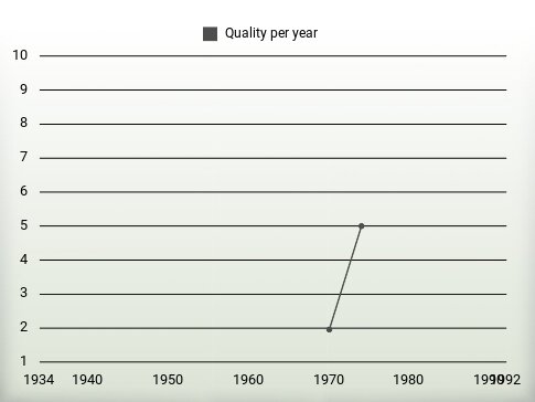 Quality per year