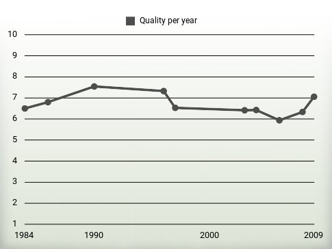 Quality per year