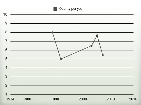 Quality per year