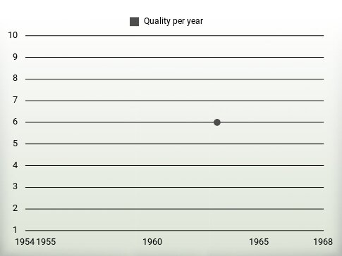 Quality per year